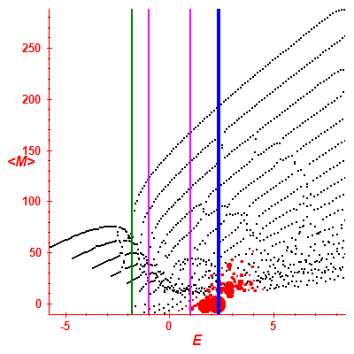 Peres lattice <M>